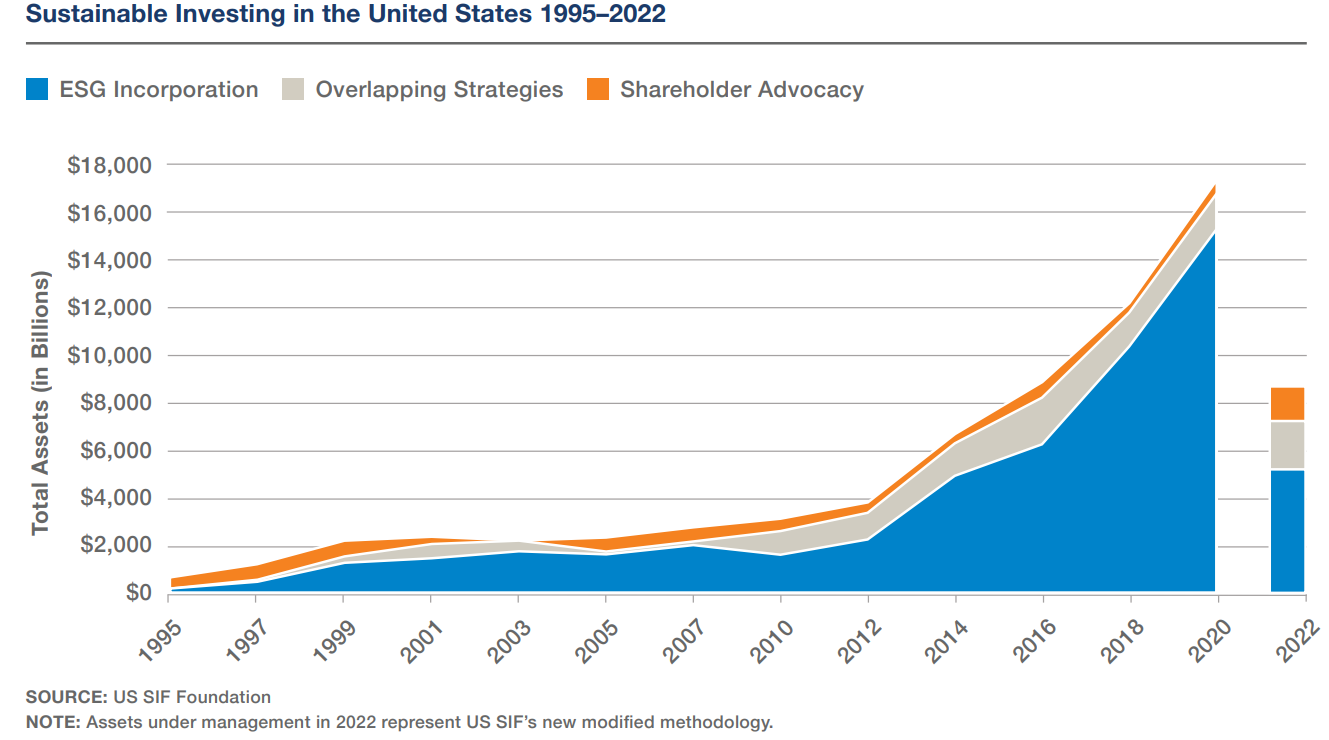 Us Sif “trends Report” Documents Sustainable Investment Assets Of 8 4