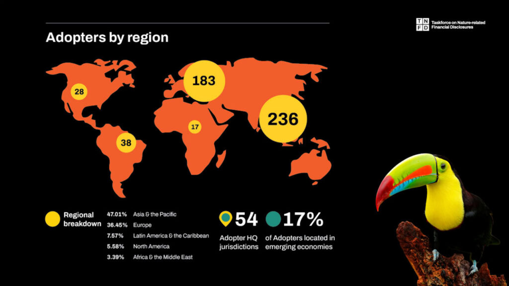 Over 500 Firms with $17 Trillion AUM Adopt TNFD Framework for Nature Risk Reporting