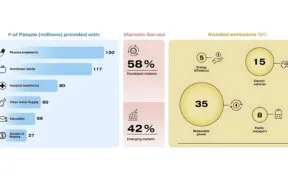 SDI AOP lanceert eerste dataset om vermeden emissies en bediende mensen bij te houden