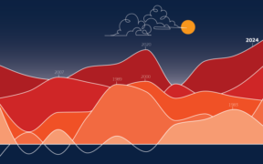 WMO European State of the Climate Report Reveals Europe Logged Warmest Year Ever in 2024