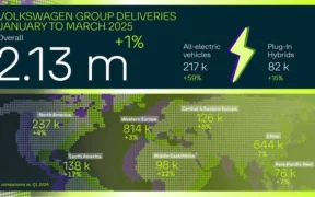 volkswagen Group Doubles EV Deliveries in Europe