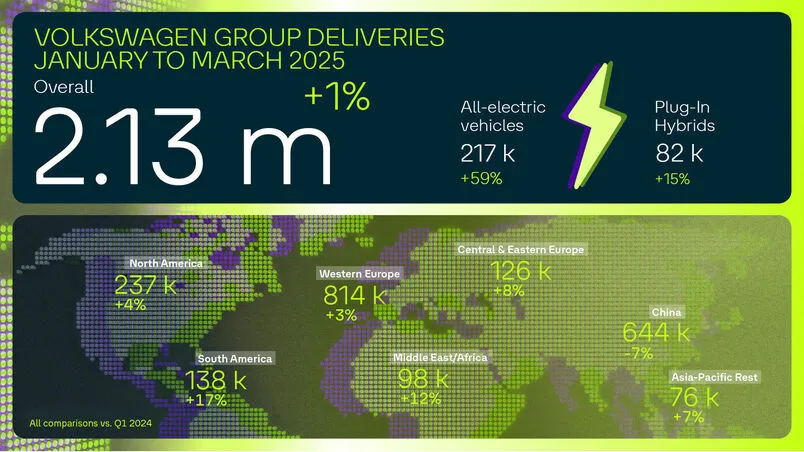 volkswagen Group Doubles EV Deliveries in Europe