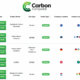 Carbon Compared Launches Free Interactive Tool to Compare High‑Integrity Carbon Credits