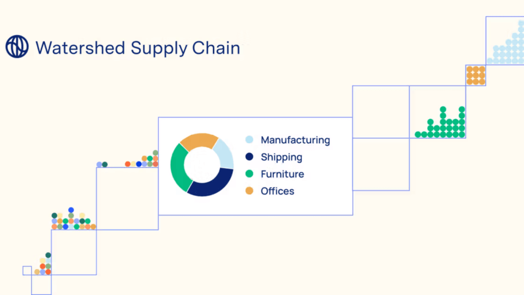 Watershed Launches AI-Driven Product Footprints to Tackle Scope 3 Supply Chain Emissions