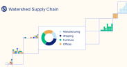 Watershed Launches AI-Driven Product Footprints to Tackle Scope 3 Supply Chain Emissions