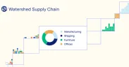 Watershed Launches AI-Driven Product Footprints to Tackle Scope 3 Supply Chain Emissions