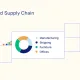 Watershed Launches AI-Driven Product Footprints to Tackle Scope 3 Supply Chain Emissions