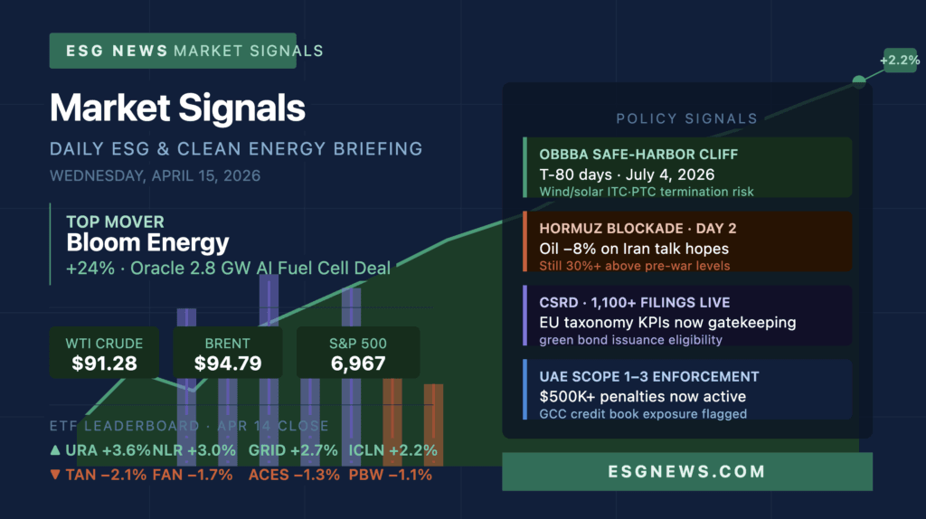 ESG clean energy ETF market signals April 15 2026 — Bloom Energy Oracle deal, Iran oil price, OBBBA cliff