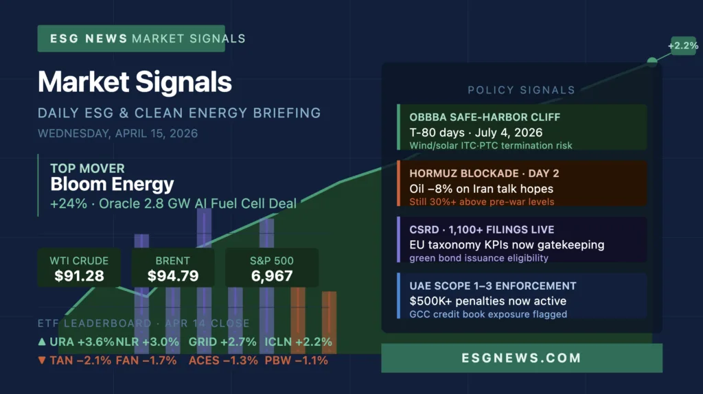 ESG clean energy ETF market signals April 15 2026 — Bloom Energy Oracle deal, Iran oil price, OBBBA cliff