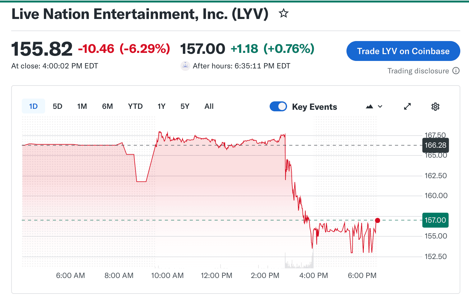 Live Nation stock on Yahoo finance shows nearly 10% dwop after virdict